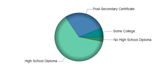 chart of education to reach occupation