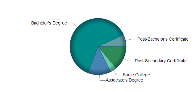 chart of education to reach occupation