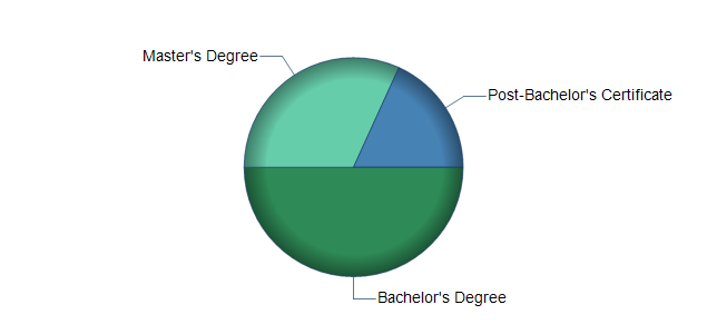 chart of education to reach occupation