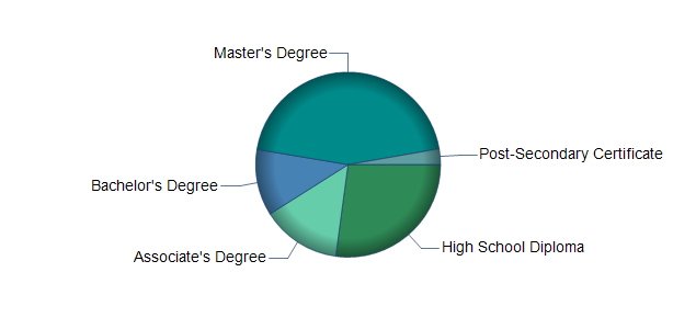 chart of education to reach occupation