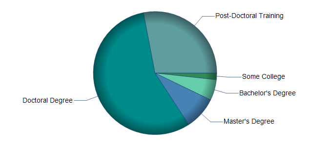 chart of education to reach occupation