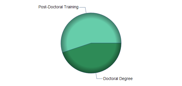 chart of education to reach occupation