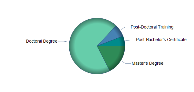 chart of education to reach occupation