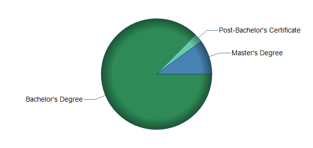 chart of education to reach occupation