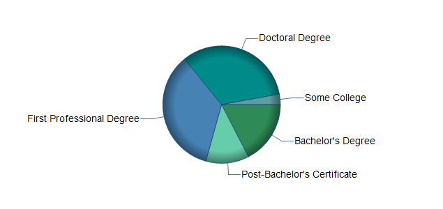 chart of education to reach occupation