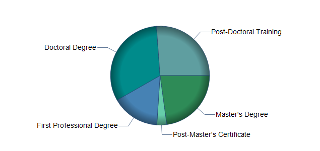 chart of education to reach occupation