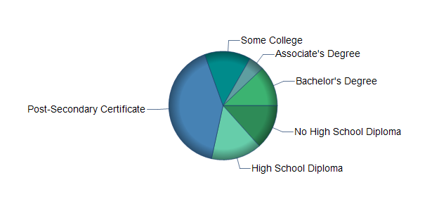 chart of education to reach occupation