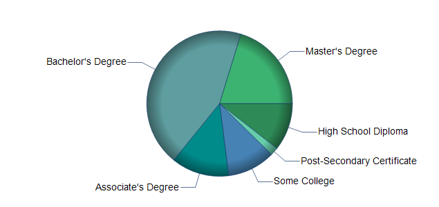 chart of education to reach occupation