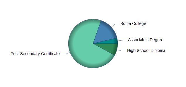 chart of education to reach occupation