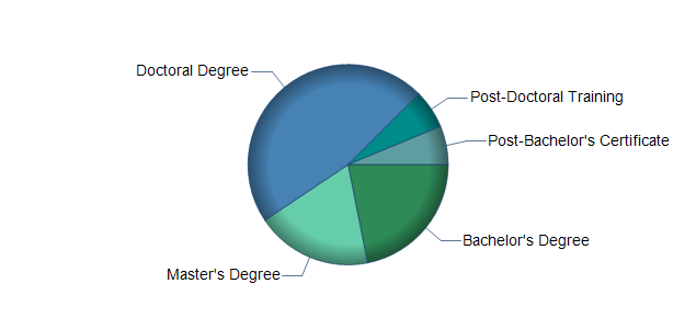 chart of education to reach occupation