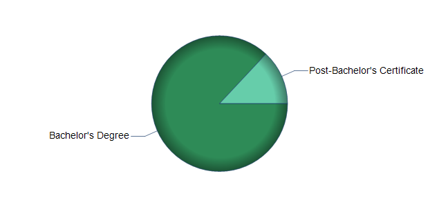 chart of education to reach occupation