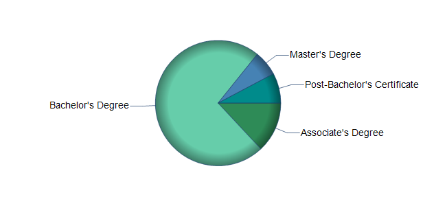 chart of education to reach occupation