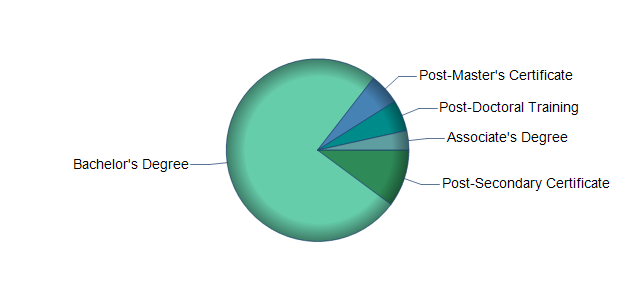 chart of education to reach occupation