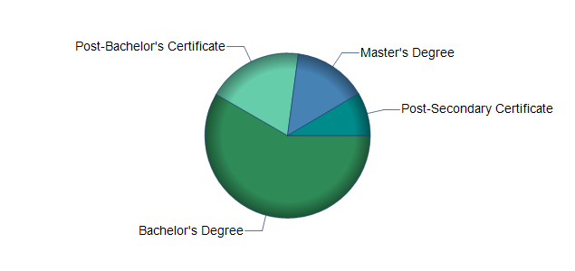 chart of education to reach occupation