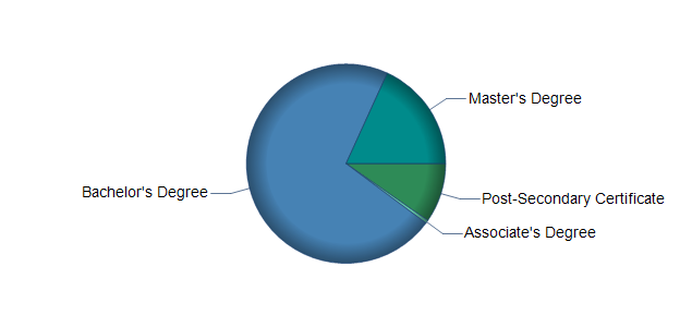 chart of education to reach occupation