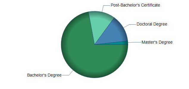 chart of education to reach occupation