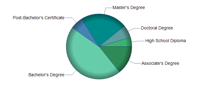 chart of education to reach occupation