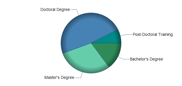 chart of education to reach occupation