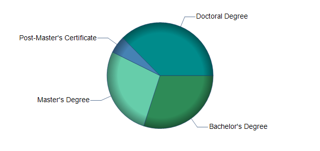 chart of education to reach occupation