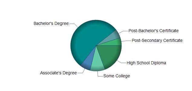 chart of education to reach occupation