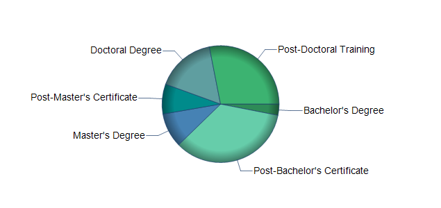 chart of education to reach occupation