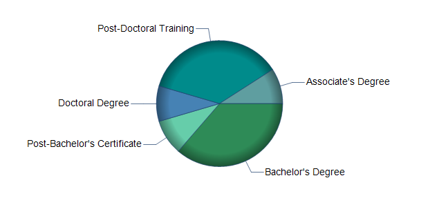 chart of education to reach occupation