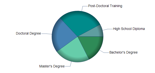 chart of education to reach occupation