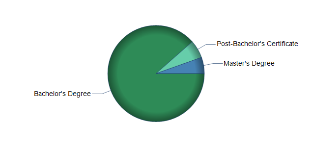 chart of education to reach occupation