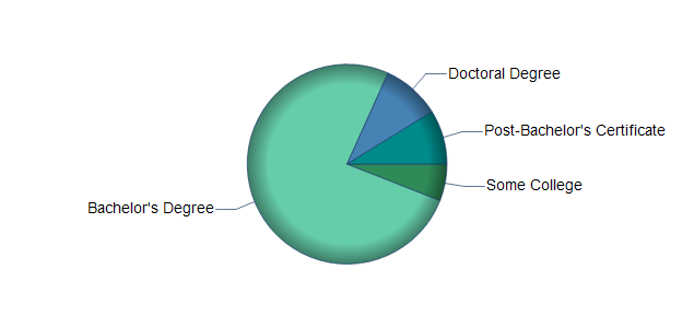 chart of education to reach occupation