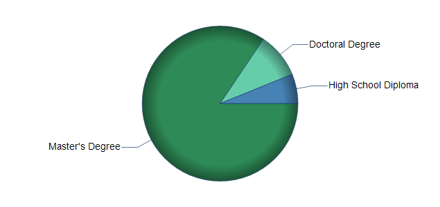 chart of education to reach occupation