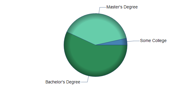 chart of education to reach occupation