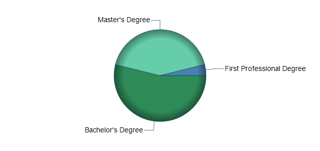 chart of education to reach occupation