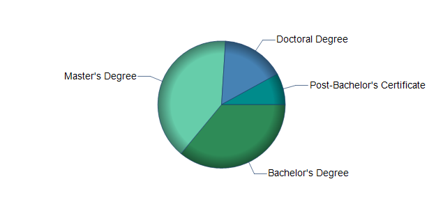 chart of education to reach occupation