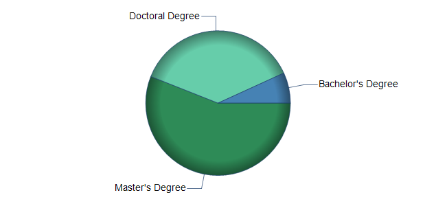 chart of education to reach occupation