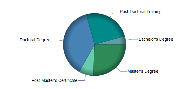 chart of education to reach occupation