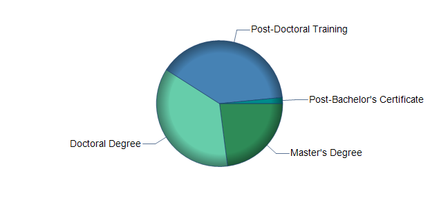 chart of education to reach occupation