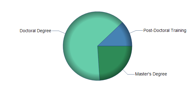 chart of education to reach occupation