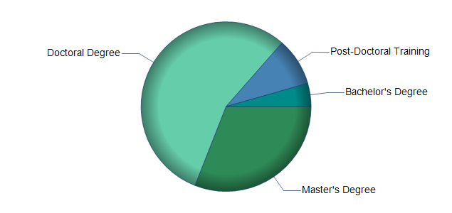 chart of education to reach occupation