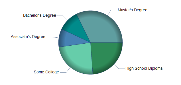 chart of education to reach occupation