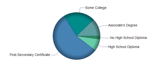 chart of education to reach occupation