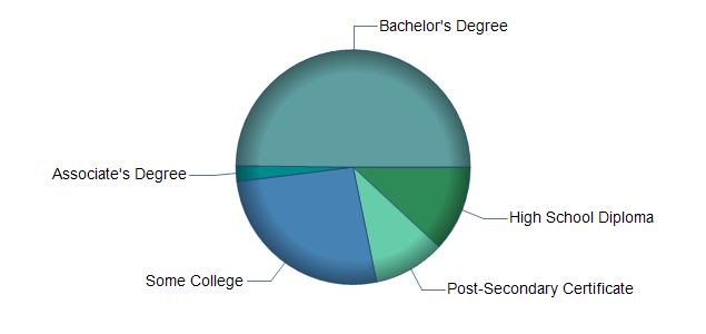 chart of education to reach occupation