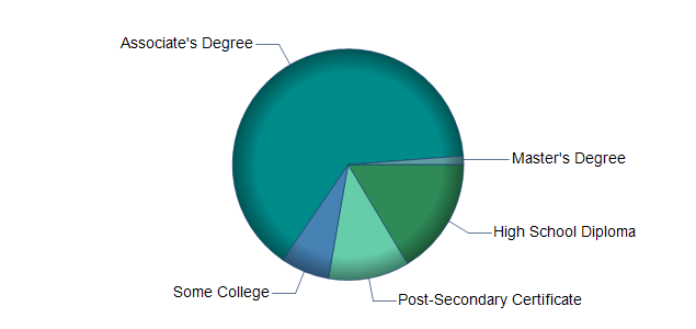 chart of education to reach occupation