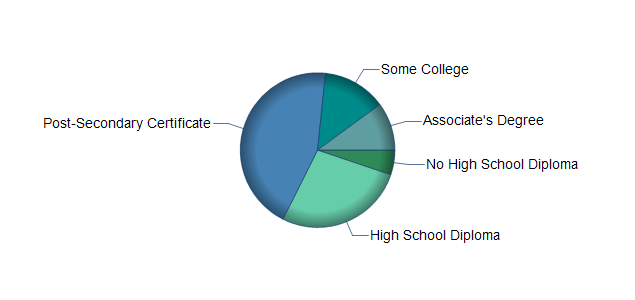 chart of education to reach occupation