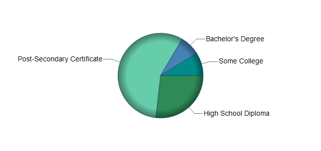 chart of education to reach occupation