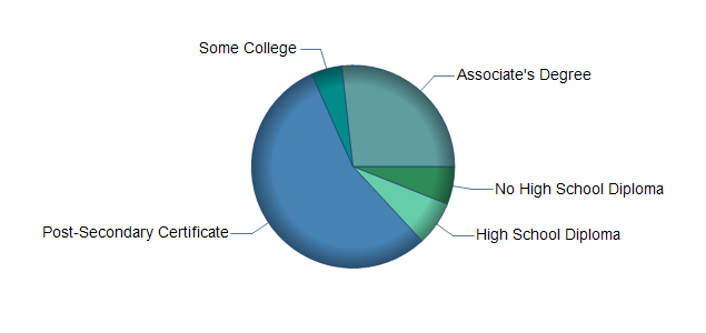 chart of education to reach occupation