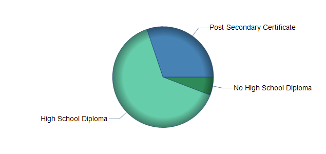 chart of education to reach occupation