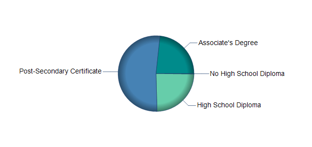 chart of education to reach occupation