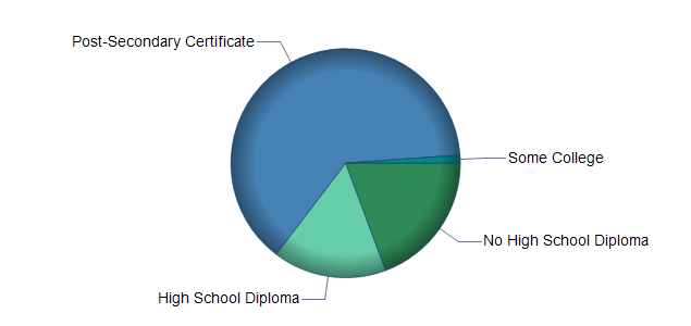 chart of education to reach occupation