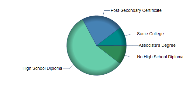 chart of education to reach occupation