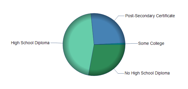 chart of education to reach occupation